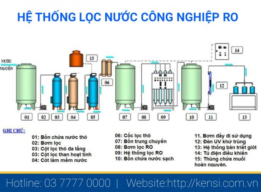 Những thông tin căn bản về lọc nước RO công nghiệp
